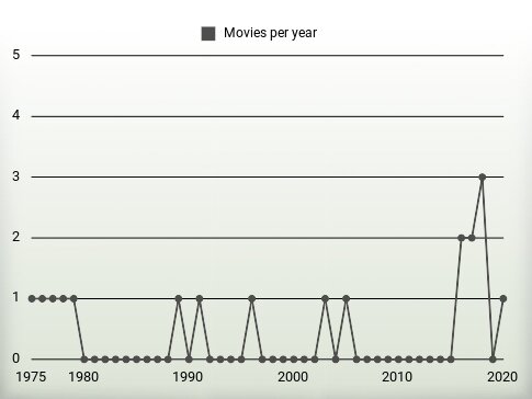 Movies per year