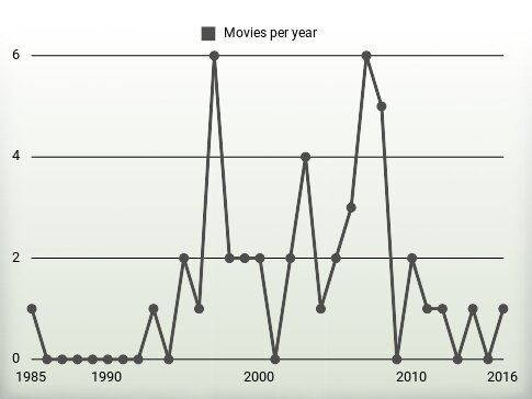 Movies per year