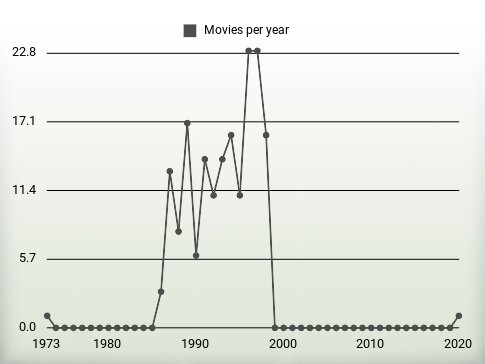 Movies per year