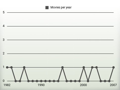 Movies per year