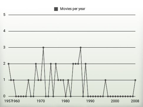 Movies per year