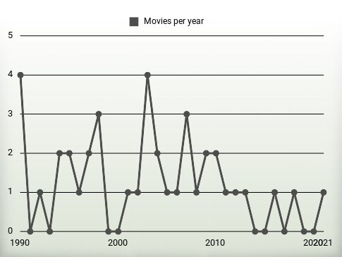 Movies per year