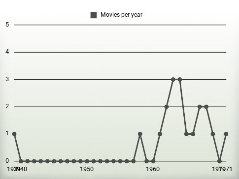 Movies per year