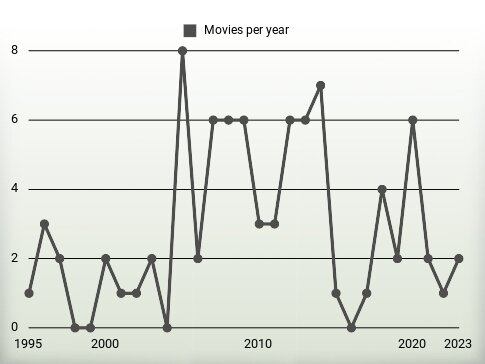 Movies per year