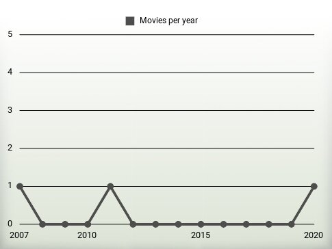 Movies per year