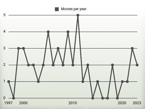 Movies per year