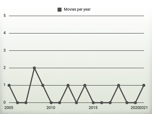 Movies per year