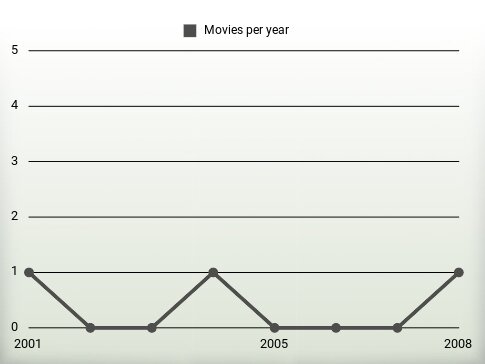 Movies per year