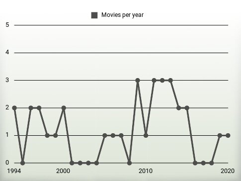 Movies per year