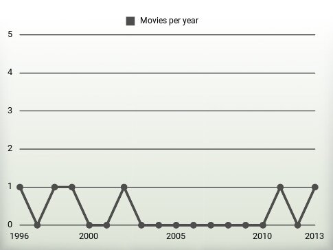 Movies per year