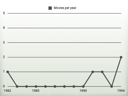 Movies per year