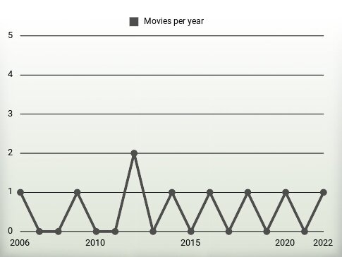 Movies per year