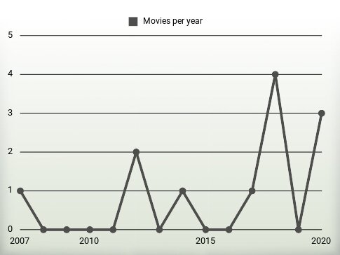 Movies per year