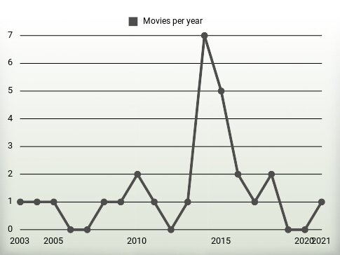 Movies per year