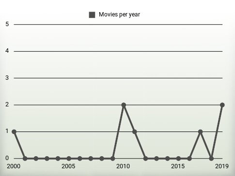 Movies per year