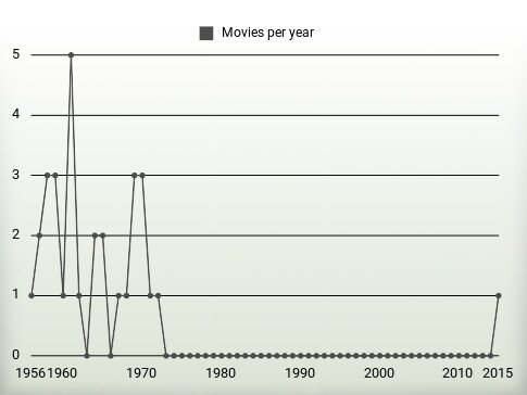 Movies per year