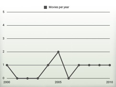 Movies per year