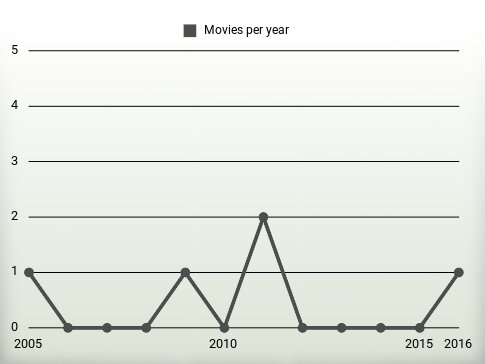 Movies per year