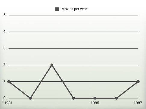 Movies per year