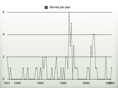 Movies per year