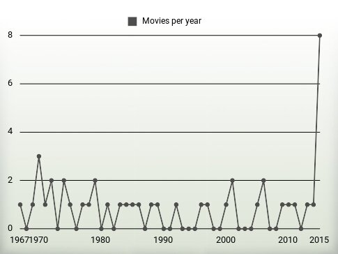 Movies per year