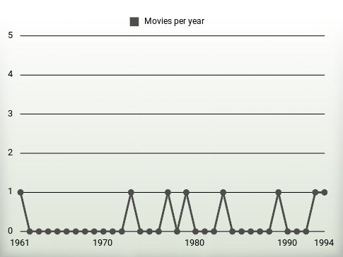 Movies per year