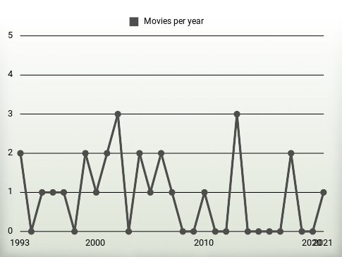 Movies per year