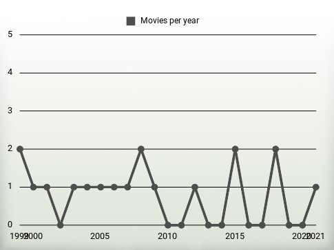 Movies per year