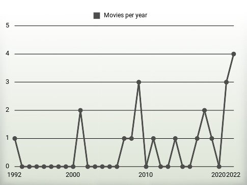 Movies per year