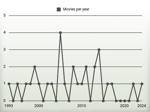 Movies per year