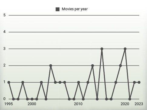 Movies per year