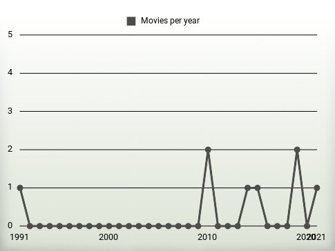 Movies per year