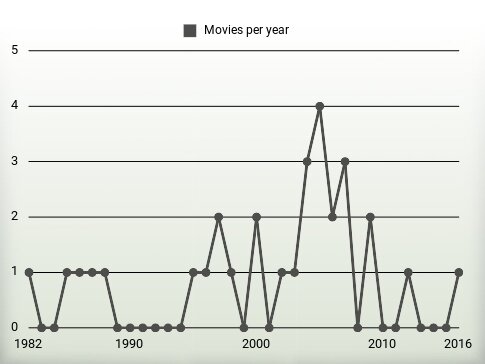 Movies per year