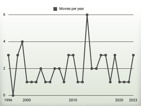 Movies per year