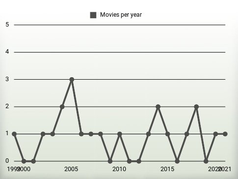 Movies per year