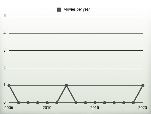 Movies per year