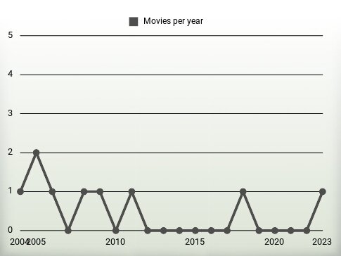 Movies per year