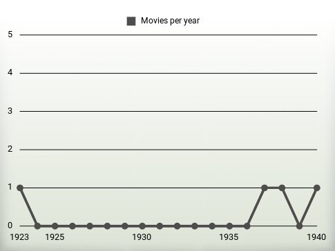 Movies per year