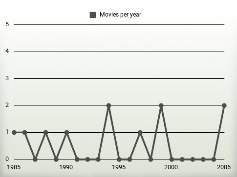 Movies per year