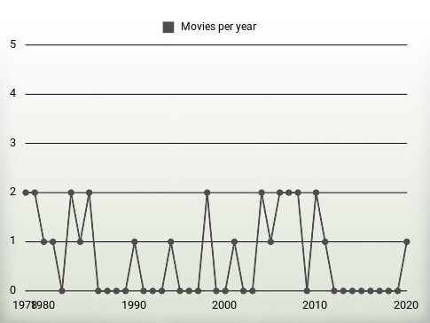 Movies per year