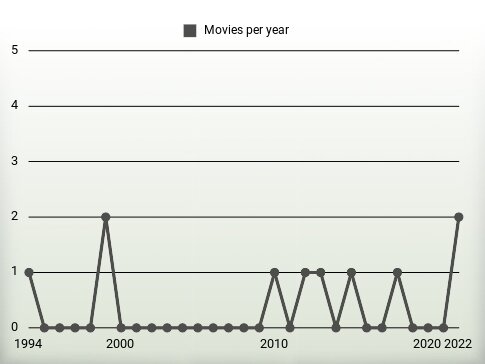 Movies per year