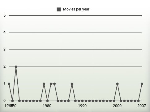 Movies per year