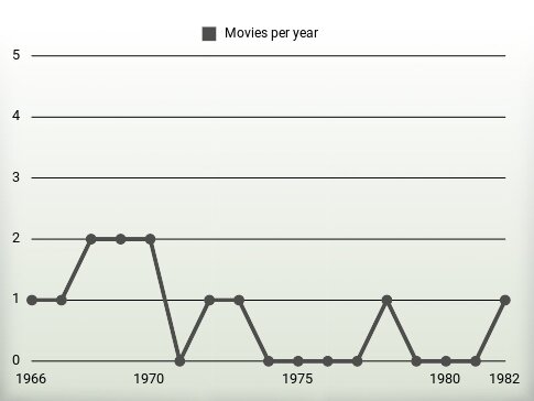 Movies per year