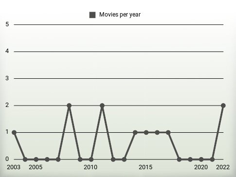 Movies per year