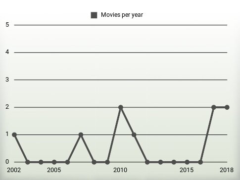 Movies per year