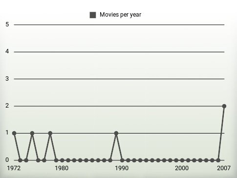 Movies per year