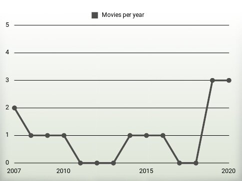 Movies per year