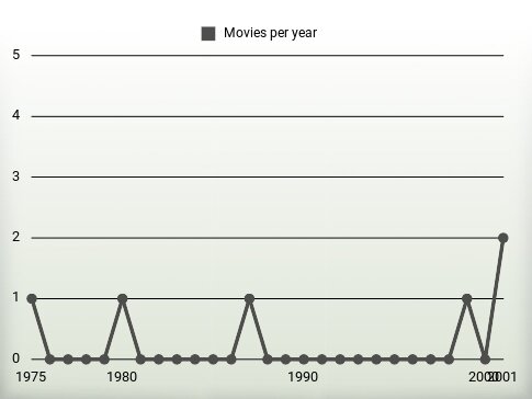 Movies per year