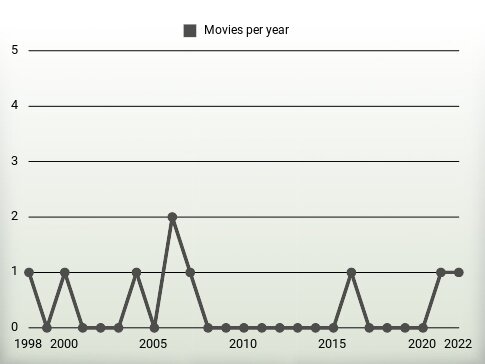 Movies per year