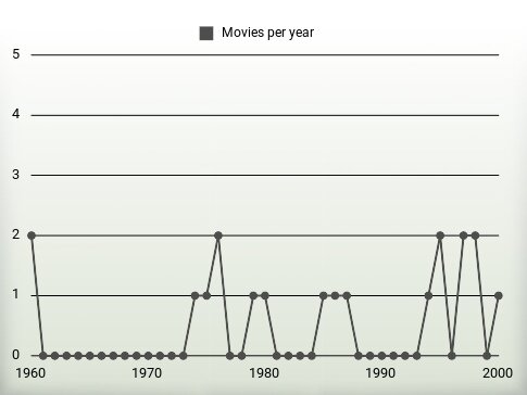 Movies per year